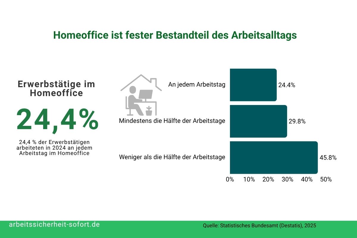 Grafik zur Veranschaulichung der Anzahl von Erwerbstätigen im Homeoffice in 2024.