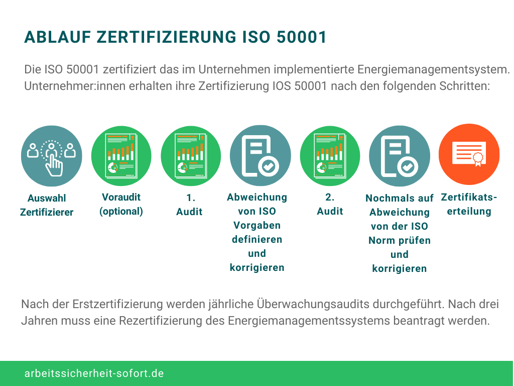 Eine ISO-50001 Zertifizierung verläuft in fünf Schritten.