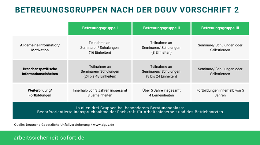 Infografik über die Anforderungen der DGUV Vorschrift 2 bei den Betreuungsgruppen im Unternehmermodell.