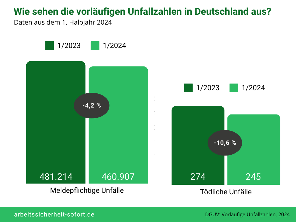 Statistik zu den vorläufigen Unfallzahlen in Deutschland aus dem ersten Halbjahr 2023 und 2024.