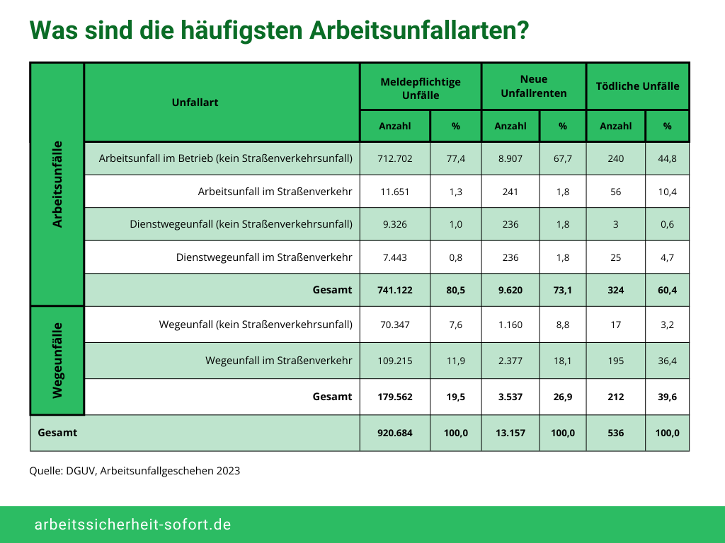 Statistik über die häufigsten Arbeitsunfallarten in Deutschland.