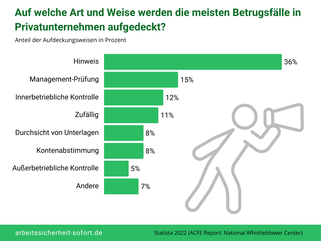 Statistik über das HinSchG und die Art und Weise der Betrugsfall Aufdeckung in Unternehmen.