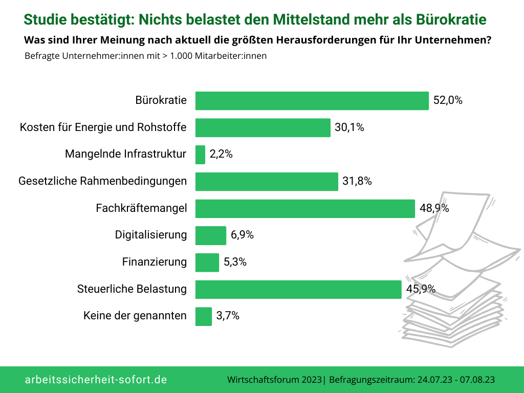 Umfrage zu den größten Herausforderungen für den Mittelstand aus dem Jahr 2023. Bürokratie ist dabei die größte Herausforderung.